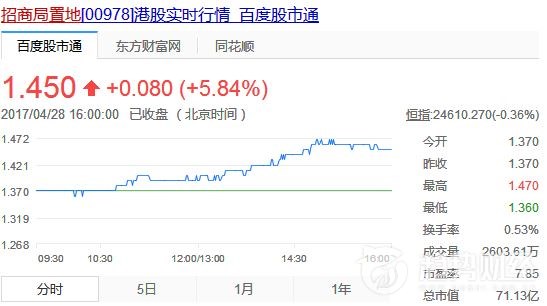 招商局置地 招商局置地