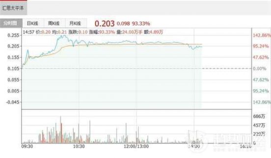 匯思太平洋(08147)宣布，Martford Limited(要約方)向公司兩主要股東收購公司合共42.04%股份