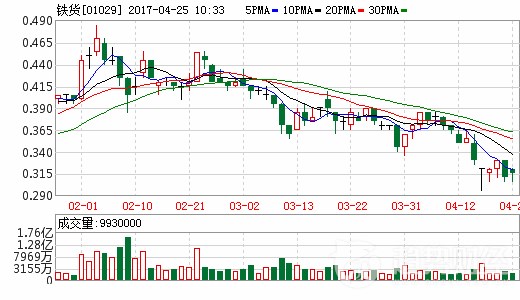 鐵貨首季度鐵精礦銷售量環比增1.68倍 鐵貨首季度鐵精礦銷售量環比增1.68倍