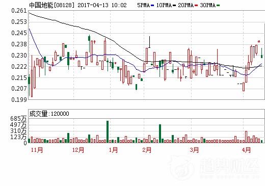 中國地能擬5供2供股 中國地能擬5供2供股
