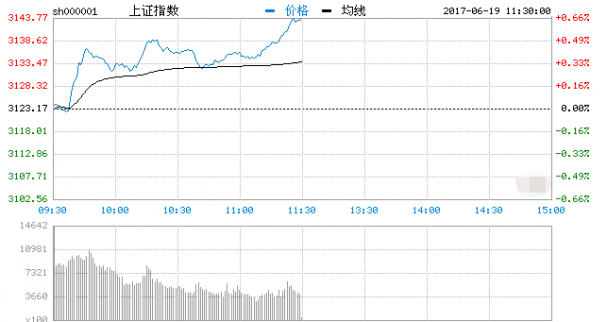 股市直播間：兩市震蕩走高滬指漲0.66% 煤炭板塊領漲