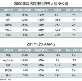 美國科技股真的瀕臨死亡了？