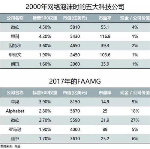 高盛的報告，將2000年五大科技股與眼下FAAMG進行了對比。