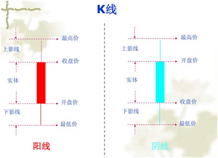 怎樣炒股入門知識|怎么炒股新手入門：詳解K線理