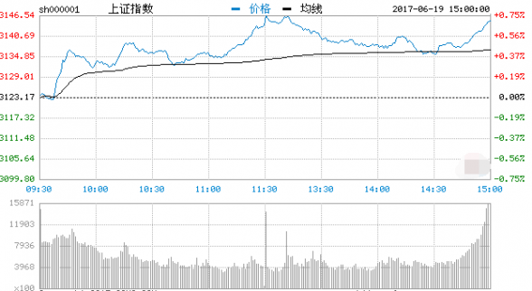 股市直播間：兩市齊上揚滬指漲0.68% 國防軍工板塊領漲
