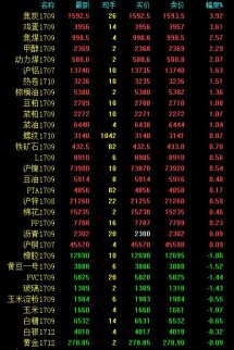 玻璃、大豆、淀粉午后走弱 雙焦、雞蛋上漲