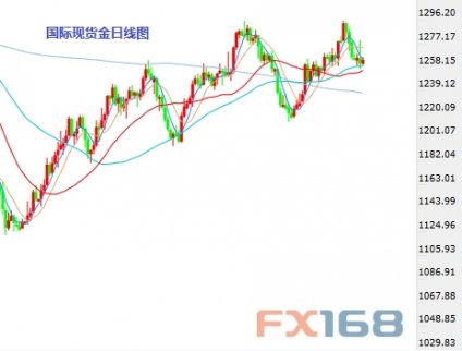 金價周四亞盤溫和走高。黃金上方初步阻力為1