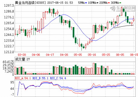 每日國際黃金市場交易提醒以及當日的重要經濟數據一覽