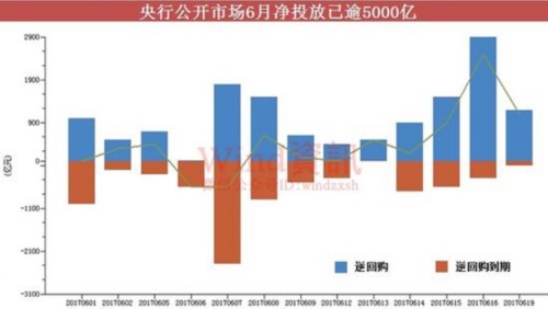 三重因素佐證6月流動性吃緊難現(xiàn) 7月繼續(xù)輪回?