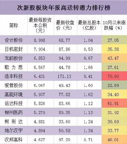 高送轉(zhuǎn)股票2015最新