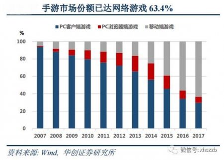 網游板塊走強，《王者榮耀》成手游收入冠軍