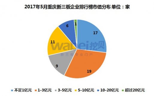 重慶五月份新三板上市公司價值排行榜！