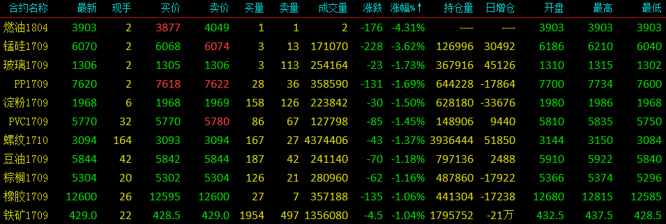 商品多數下跌，錳硅下挫3.62%
