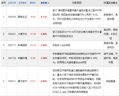 PPP概念股有哪些？2017PPP概念股個股點評
