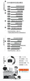 第三方機構發布2017年中國大學生就業報告 大學生起薪最高的是搞網絡的