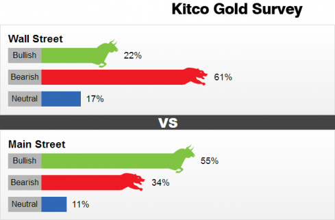 Kitco調查：華爾街看跌普通投資者看漲