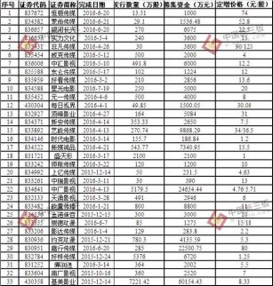 盤點新三板影視行業(yè)融資概況