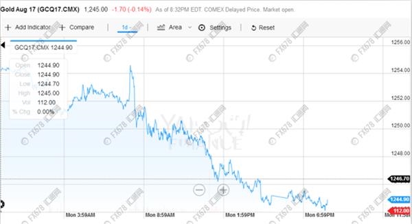 ★★★這兩則事件,令黃金技術上大幅跌破1250