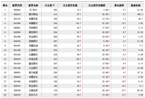 2017股票排行榜 最新個股熱度榜單出爐！