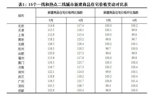 2017房價走勢最新消息：熱點調控城市“降溫”明顯 房價最新預測！