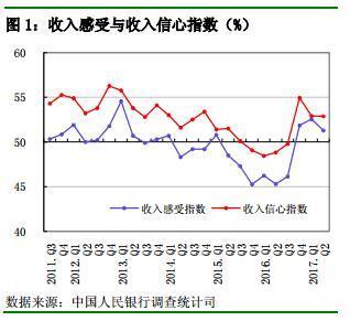 央行調查:超過30%的居民預期未來房價會上漲