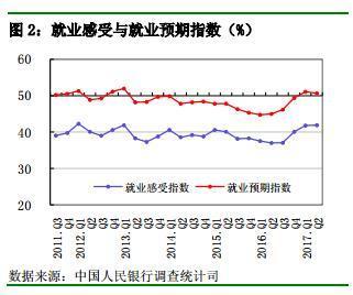 央行調查:超過30%的居民預期未來房價會上漲