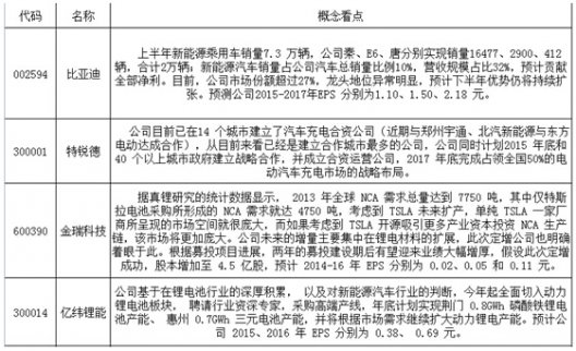 ，新能源汽車概念股一覽