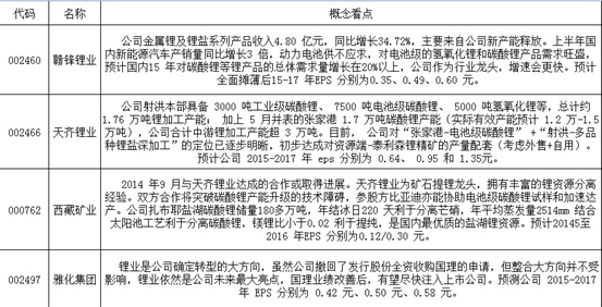 鋰產業概念股