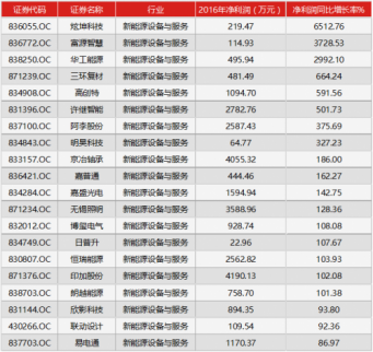 新能源設(shè)備與服務(wù)行業(yè)的掛牌公司有86家