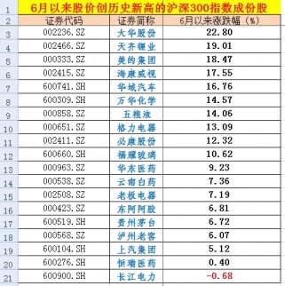 強(qiáng)者恒強(qiáng)再次加劇，白馬股仍是私募基金交易主