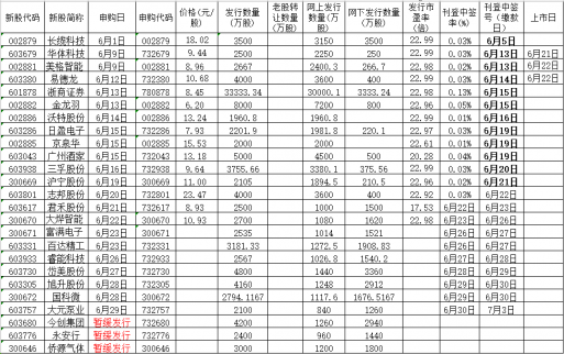 6月新股申購(gòu)一覽表