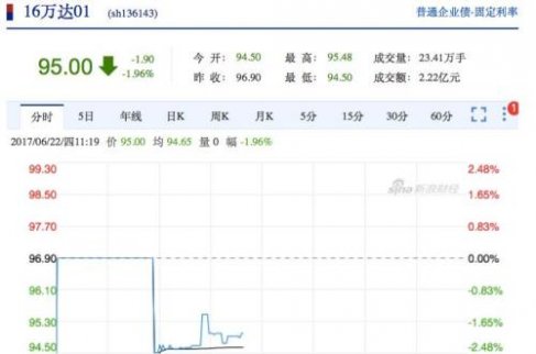 萬達多只債券早間暴跌 萬達電影接近跌停！