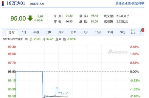 萬(wàn)達(dá)多只債券早間暴跌 萬(wàn)達(dá)電影接近跌停！