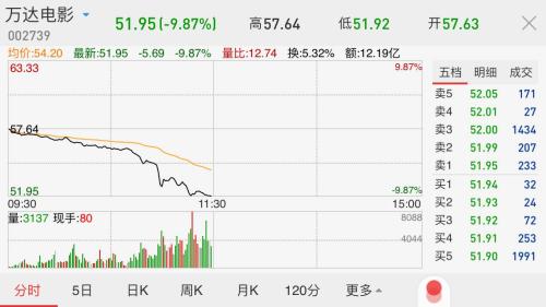 萬(wàn)達(dá)多只債券早間暴跌 萬(wàn)達(dá)電影接近跌停！