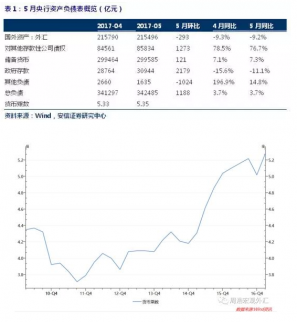 5月貨幣乘數再創紀錄新高，貨幣供給量增加