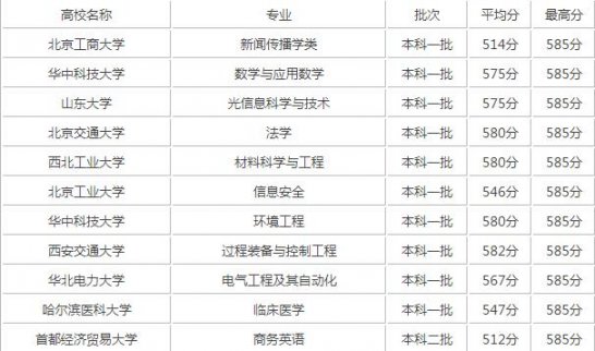 考生必備：2017高考580分能報哪些專業(yè) 2017高考580分能上什么大學