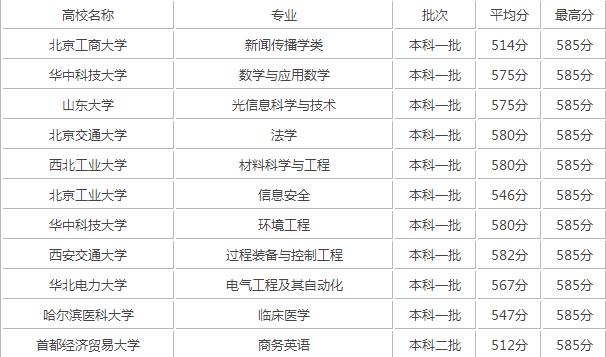2017高考580分能上什么大學 2017高考580分能報哪些專業