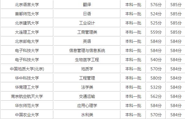 2017高考580分能上什么大學 2017高考580分能報哪些專業