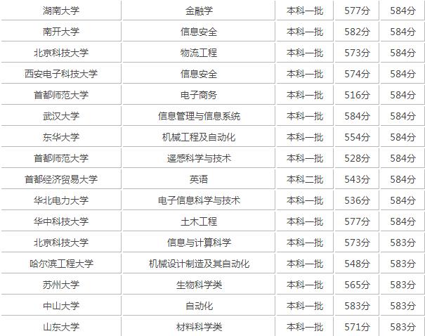 2017高考580分能上什么大學 2017高考580分能報哪些專業