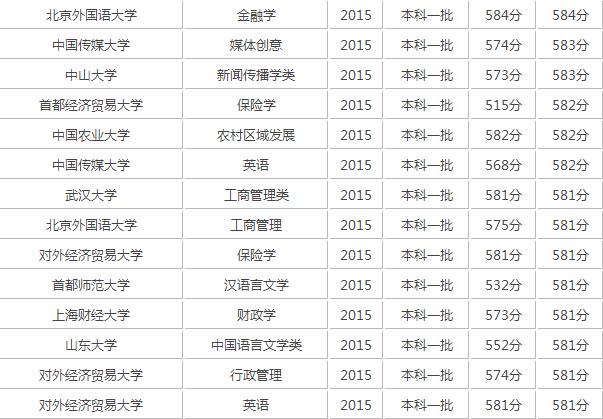 2017高考580分能上什么大學 2017高考580分能報哪些專業