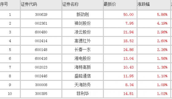 軍民融合專項行動計劃發(fā)布 相關概念股一覽