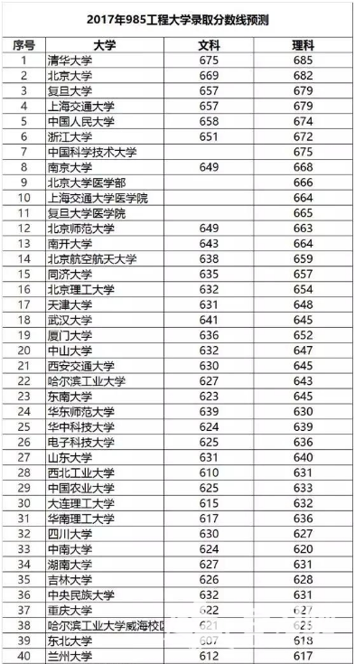 2017年全國高校錄取分數線排名_2017各所大學錄取分數線_2017各地高考分數線