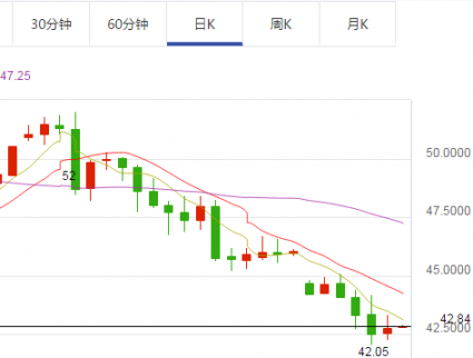 大宗商品：大宗商品之王”加特曼轉而看漲原油