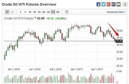 大宗商品之王：加特曼擔憂油價大幅反彈