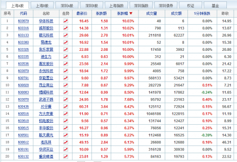 6.23日股票行情綜合排行榜：今日上漲個(gè)股