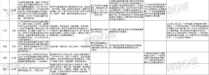 P2P網貸平臺全國各省市整改細節（附最近進展圖）