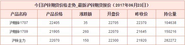 今日最新期貨行情消息：今日滬鋅期貨價格走勢報價最新查詢（2017年6月23日）