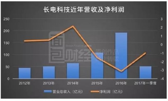 星科金朋連續兩年虧損杠桿收購最終套了誰？