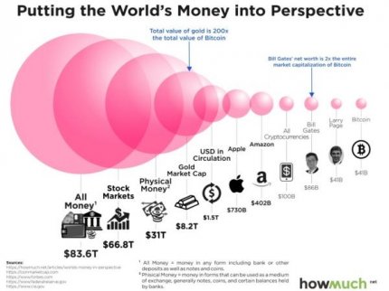 一道算術題 比特幣超越黃金背后頂