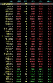 PP、玉米、淀粉等領漲黑色系依舊 火雞蛋卻熄火